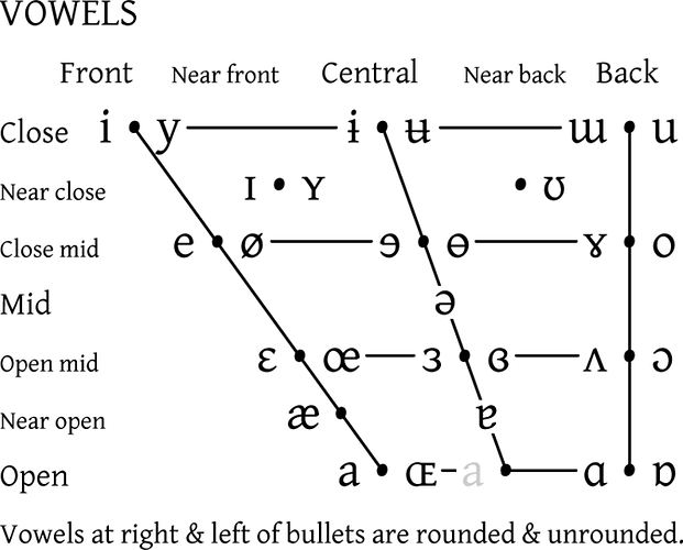 IPA_vowel_chart_2005