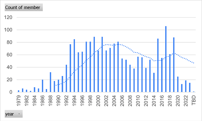 votes with 10 year moving average